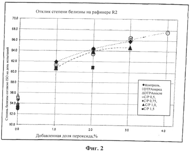 Перекисно-щелочная обработка отходов на интегрированном нейтрально-щелочном целлюлозно-бумажном комбинате (патент 2495177)