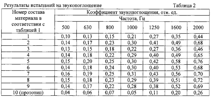 Звукопоглощающий композиционный материал (патент 2575102)