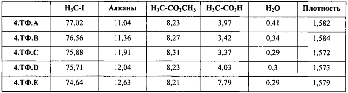 Процесс для изготовления уксусной кислоты (патент 2583789)