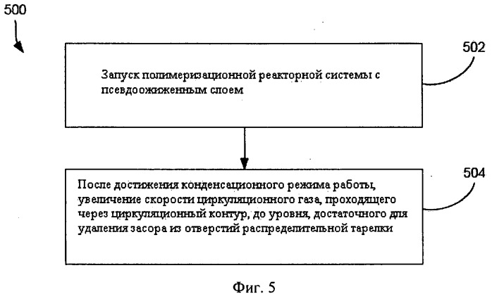 Способы очистки распределительной тарелки в реакторной системе с псевдоожиженным слоем (патент 2493904)