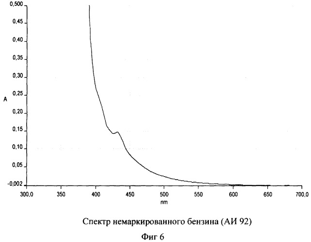 Способ идентификации маркированных нефтепродуктов (патент 2368645)