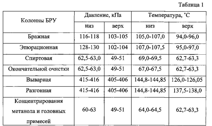 Способ получения ректификованного спирта (патент 2579937)