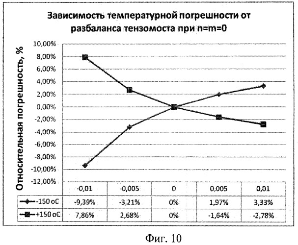 Устройство для измерения давления на основе нано- и микроэлектромеханической системы с частотным выходным сигналом (патент 2398196)