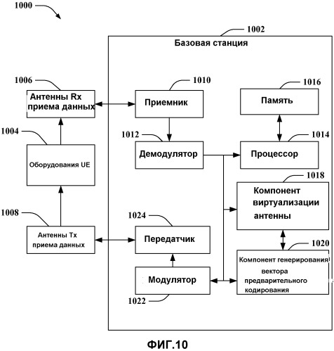 Виртуализация антенны в среде беспроводной связи (патент 2491722)