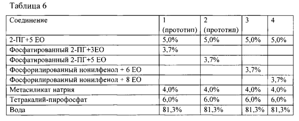 Способ синтеза фосфорилированного моноалкилфенола и его применение в качестве гидротропа (патент 2646611)