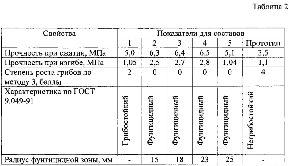 Сырьевая смесь для изготовления крупнопористого бетона (патент 2621327)