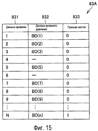 Устройство измерения информациии о кровяном давлении (патент 2516864)