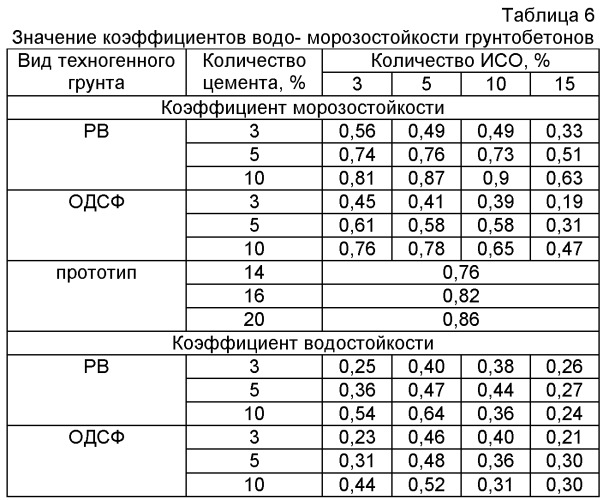 Состав грунтобетонной смеси, грунтобетонное основание дорожной одежды, способ его устройства (патент 2445285)