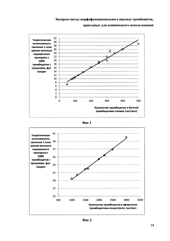 Экспресс-метод морфофункционального анализа тромбоцитов, пригодных для клинического использования (патент 2623074)