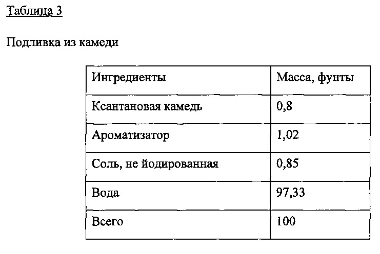 Пищевые композиции, имитирующие мясной хлеб (патент 2650311)