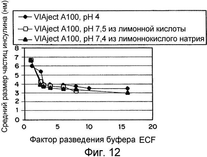 Лекарственные формы инсулина, обладающие быстрым усвоением (патент 2506945)