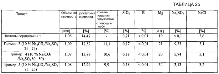 Частицы перкарбоната натрия с покрытием, способ их получения, их применения в композициях моющих средств и композиции моющих средств, содержащие их (патент 2577268)