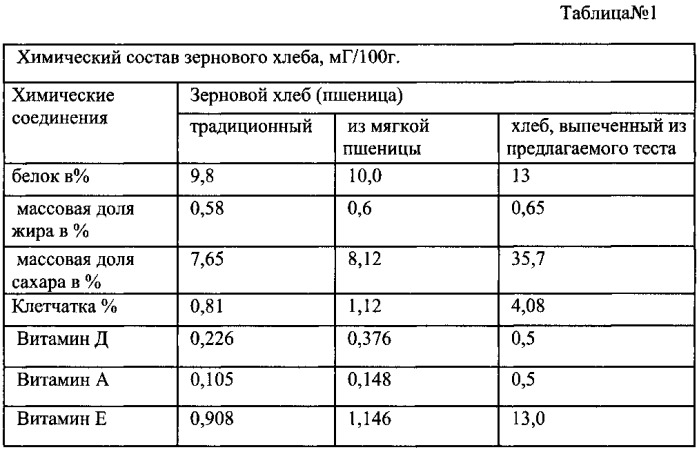 Кавитационный способ приготовления теста из пророщенного зерна пшеницы и ржи (патент 2555141)