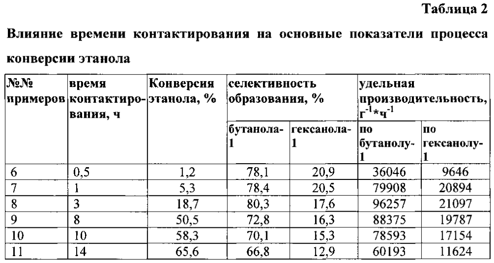 Катализатор и способ переработки этанола в линейные альфа-спирты (патент 2601426)