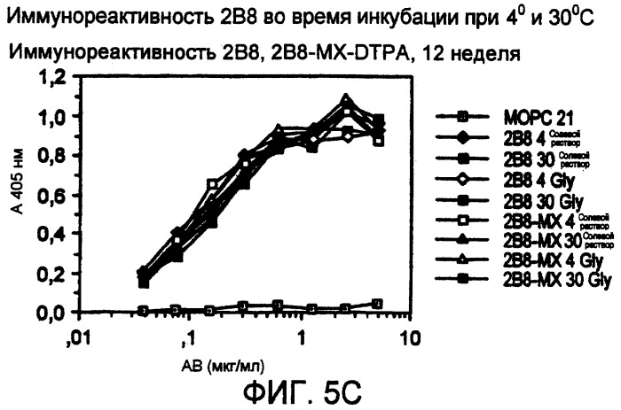 Набор для радиоактивного мечения и анализ связывания (патент 2251110)