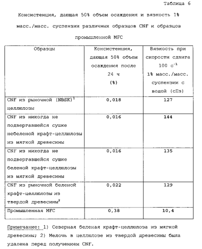 Целлюлозные нанофиламенты и способ их получения (патент 2570470)