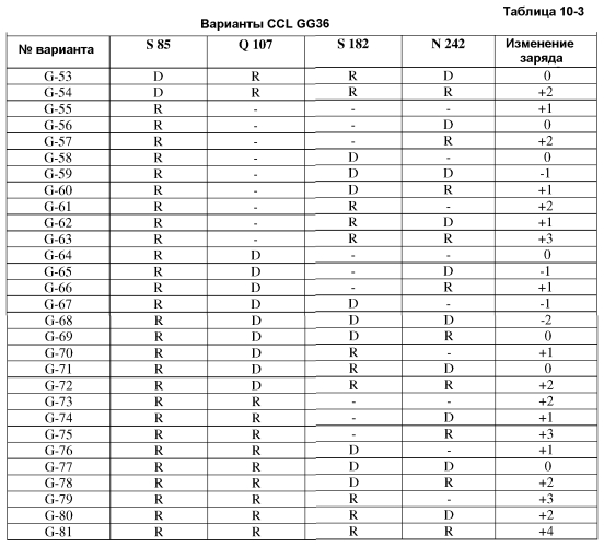 Композиции и способы, включающие в себя применение вариантных микробных протеаз (патент 2575073)