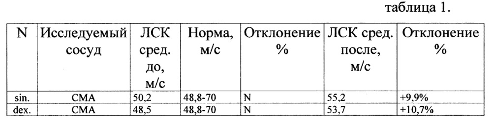 Способ лечения больных с посттравматическим поражением головного мозга в раннем периоде заболевания (патент 2666121)