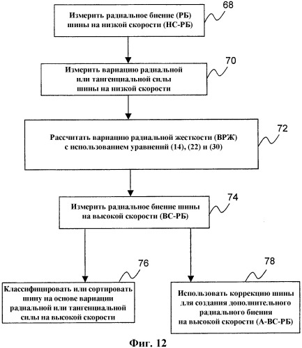 Способ улучшения однородности шины путем взаимной компенсации радиального биения и вариации жесткости (патент 2379646)