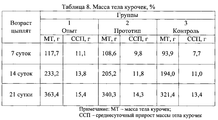 Способ профилактики стресса у цыплят мясного направления продуктивности при дебикировании (патент 2588542)