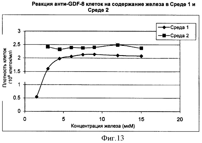 Производство полипептидов (патент 2451082)