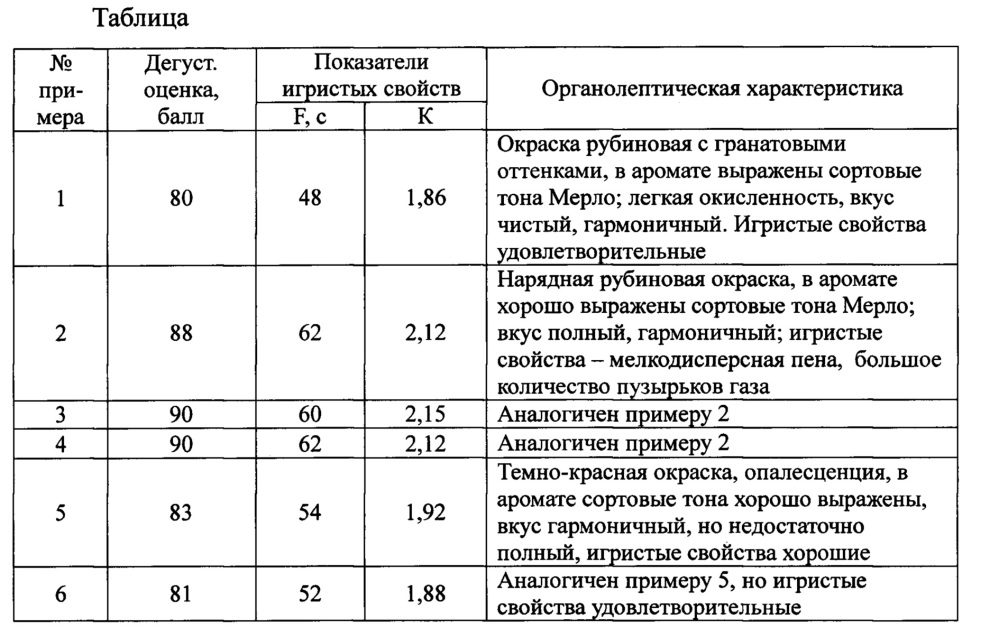 Способ производства красного молодого игристого вина (патент 2662961)