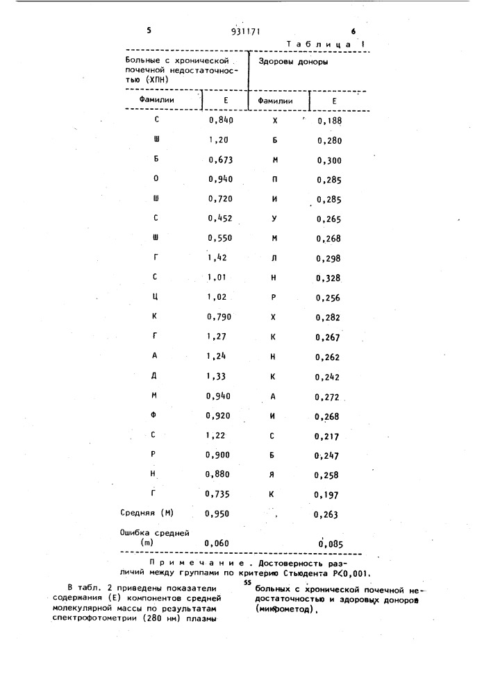 Способ диагностики почечной недостаточности (патент 931171)