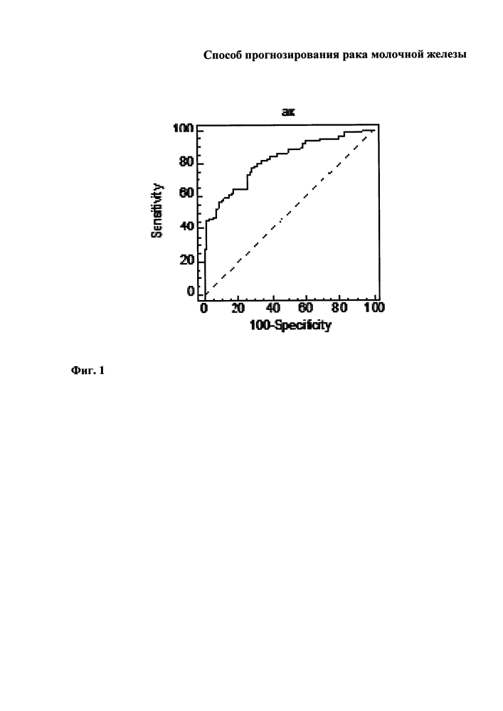 Способ прогнозирования рака молочной железы (патент 2631940)