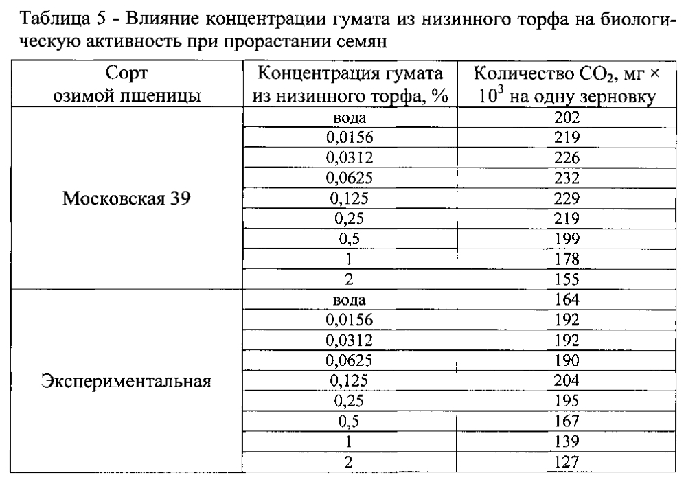 Способ оценки биологической активности препаратов для повышения посевных качеств семян зерновых культур (патент 2601304)