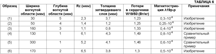 Лист из электротехнической стали с ориентированной зернистой структурой, имеющий низкие потери в сердечнике, и способ для его производства (патент 2358346)