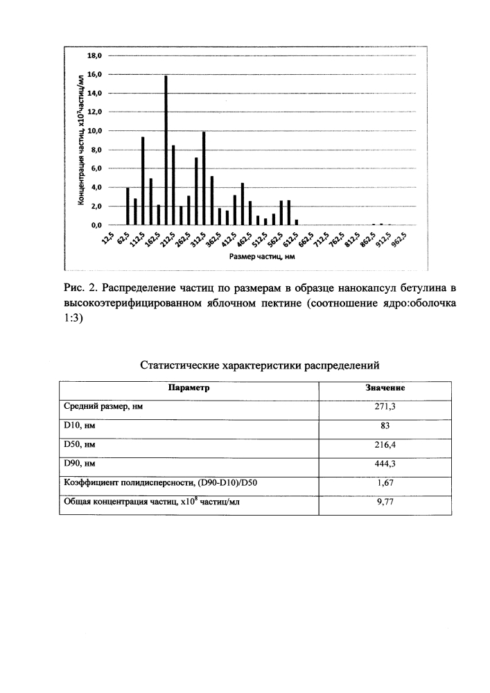 Способ получения нанокапсул бетулина (патент 2640499)