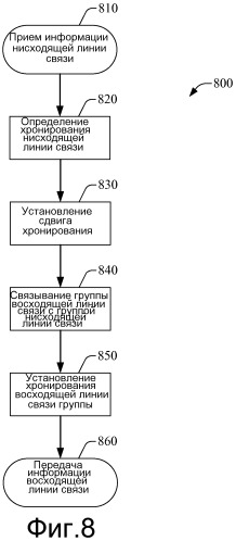 Способ и устройство, которые обеспечивают выравнивание хронирования в системе с множеством несущих (патент 2521964)