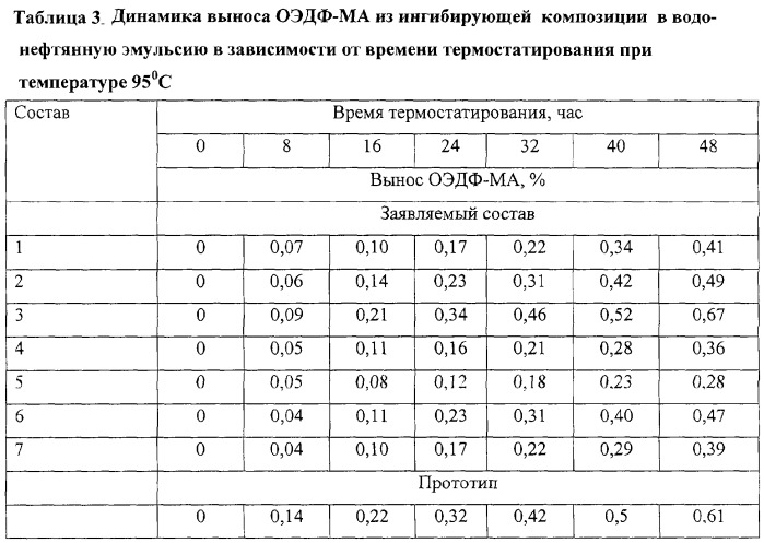 Состав для предотвращения солеотложения в добыче нефти (патент 2259470)