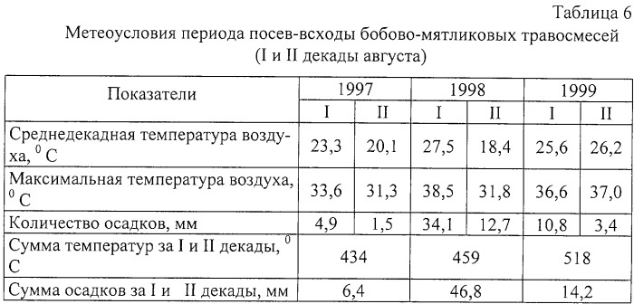 Способ возделывания многолетних кормовых трав (патент 2248110)