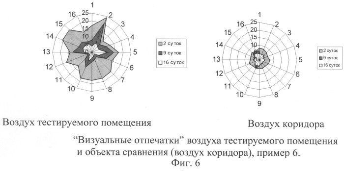 Способ скрининг-оценки уровня загрязнения воздуха легколетучими соединениями строительных материалов (патент 2253107)