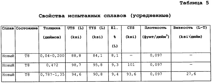 Улучшенные алюминиево-медно-литиевые сплавы (патент 2497967)