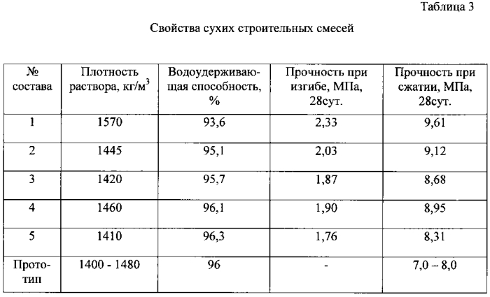 Сухая строительная смесь (патент 2550754)