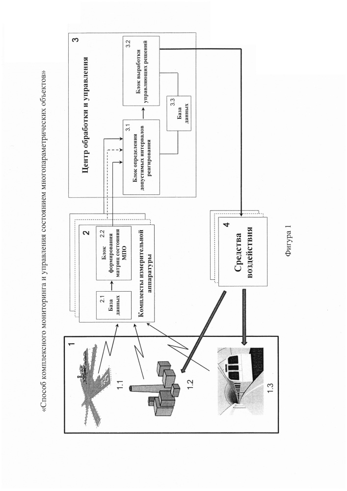 Способ комплексного мониторинга и управления состоянием многопараметрических объектов (патент 2627242)