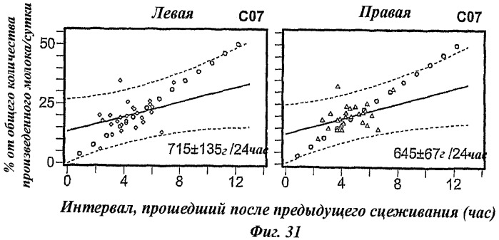 Способ определения оперативного режима выделения молока для использования молокоотсоса (патент 2440019)