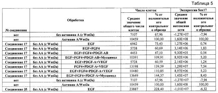 Дифференцирование плюрипотентных стволовых клеток, представляющих собой линию клеток человека (патент 2533805)