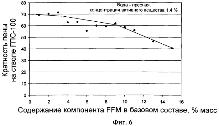 Состав пенообразователя для тушения пожаров нефти и нефтепродуктов (патент 2508147)