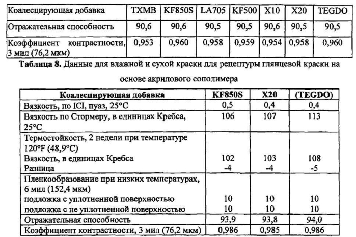 Новые смеси дибензоатных пластификаторов/коалесцирующих добавок для покрытий с низким содержанием летучих органических соединений (патент 2566765)