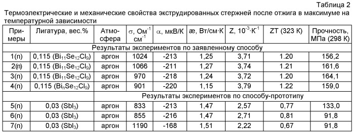 Способ получения термоэлектрического материала n-типа на основе твердых растворов bi2te3-bi2se3 (патент 2509394)