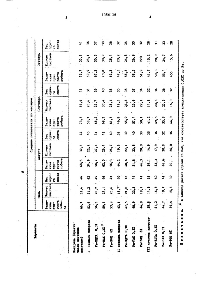 Способ устранения дефицита железа в растениях (патент 1386136)