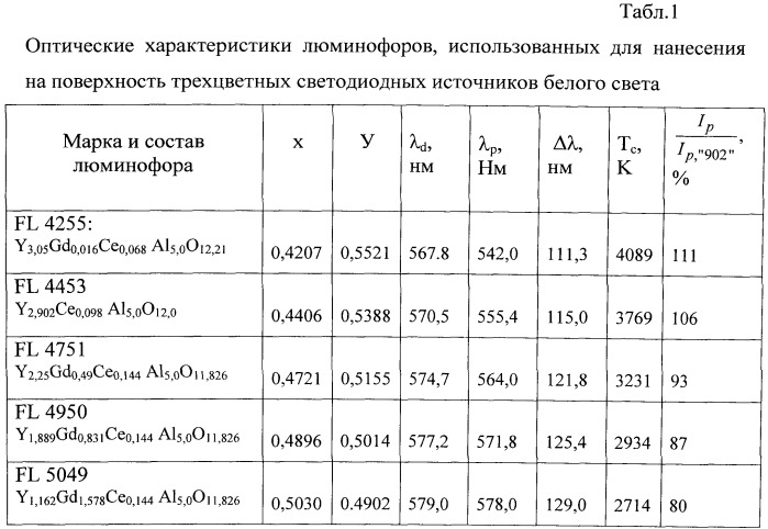 Способ получения модифицированных трехцветных светодиодных источников белого света (патент 2536767)