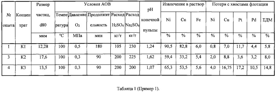 Способ переработки сульфидных пирротин-пентландитовых концентратов, содержащих драгоценные металлы (патент 2626257)