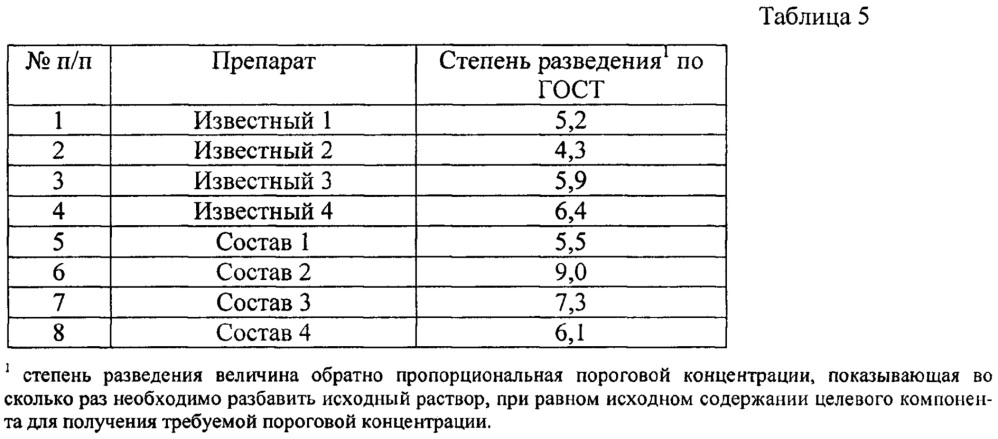 Огнебиозащитный трудновымываемый препарат для древесины и материалов на ее основе (патент 2650685)