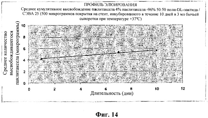 Захват эндотелиальных клеток-предшественников элюирующим лекарственные средства имплантируемым медицинским устройством (патент 2400256)