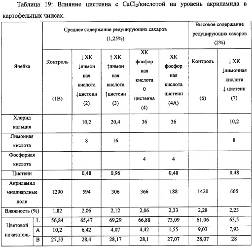 Способ уменьшения образования акриламида в термически обработанных пищевых продуктах (патент 2345540)