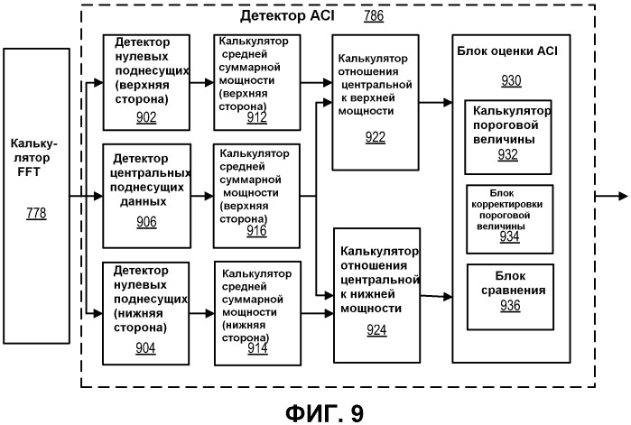 Способ и система для обнаружения помех от соседних каналов для широкополосного беспроводного доступа на основе ofdm/ofdma (патент 2491743)